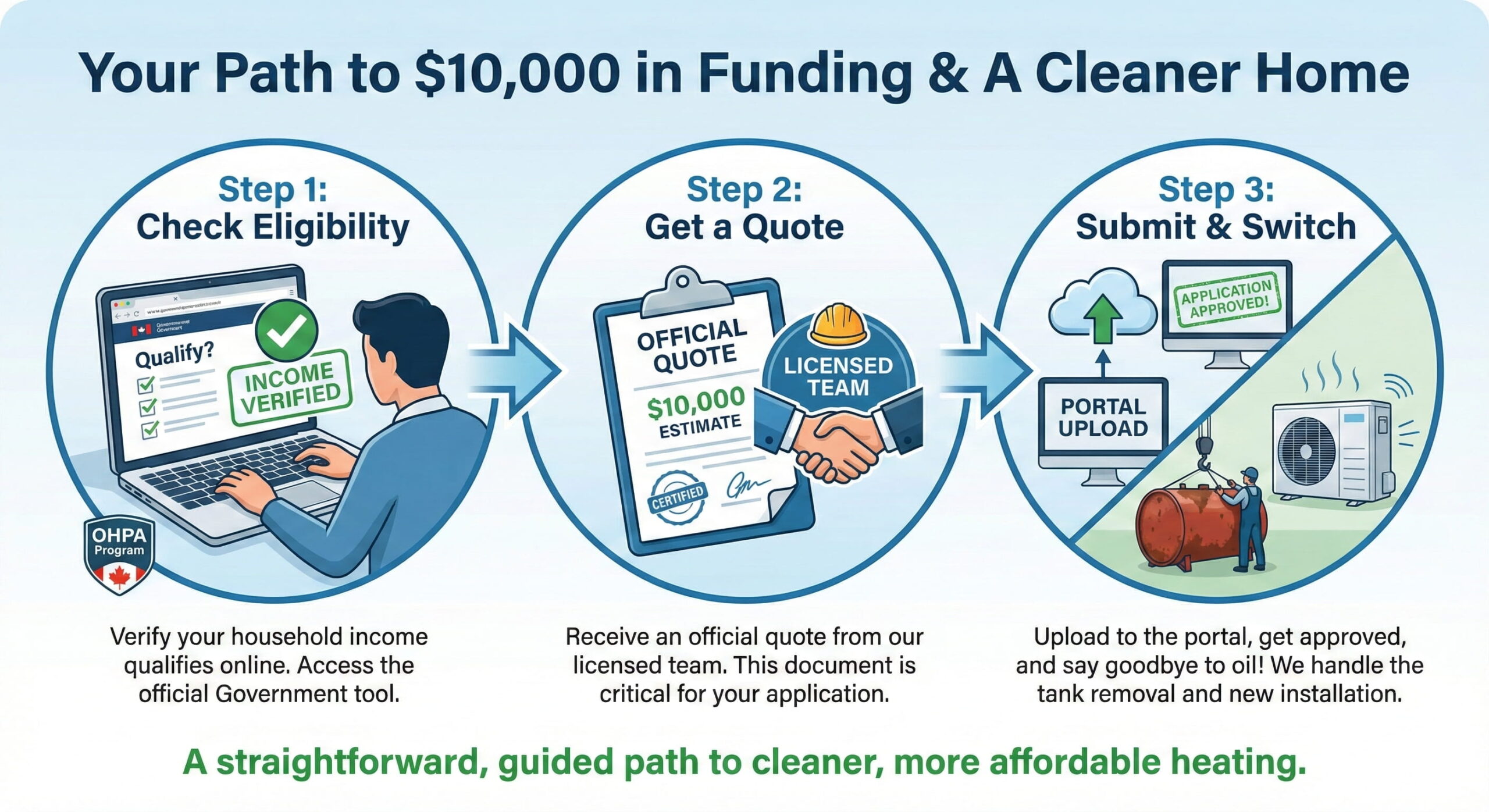 Infographic showing the process of how to apply for the Oil to Heat Pump Affordability Program.